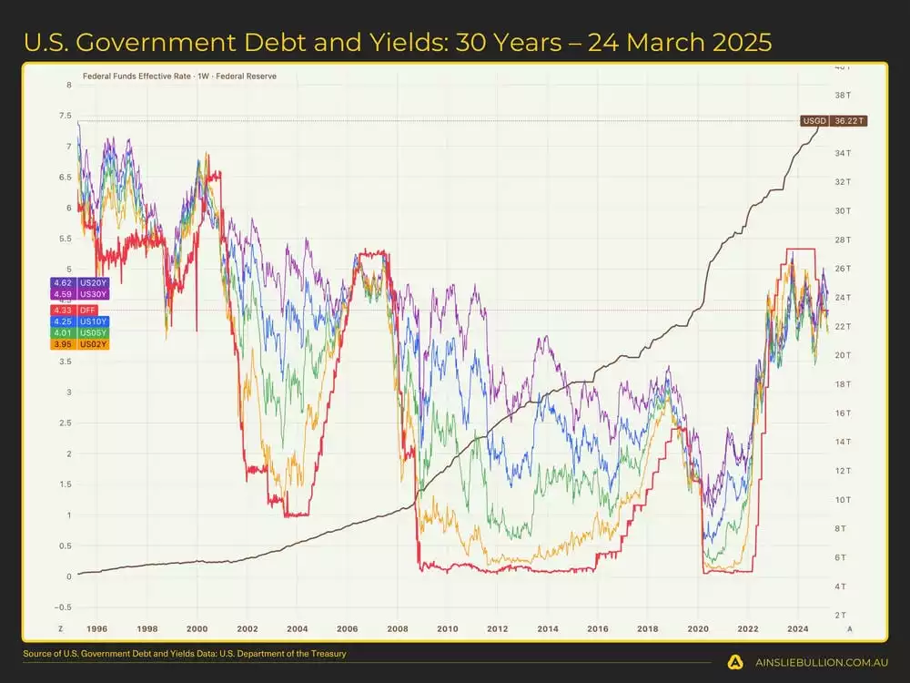 US Government Debt and Yields 30 Years  24 March 2025 US Government Debt and Yields 30 Years  24 March 2025